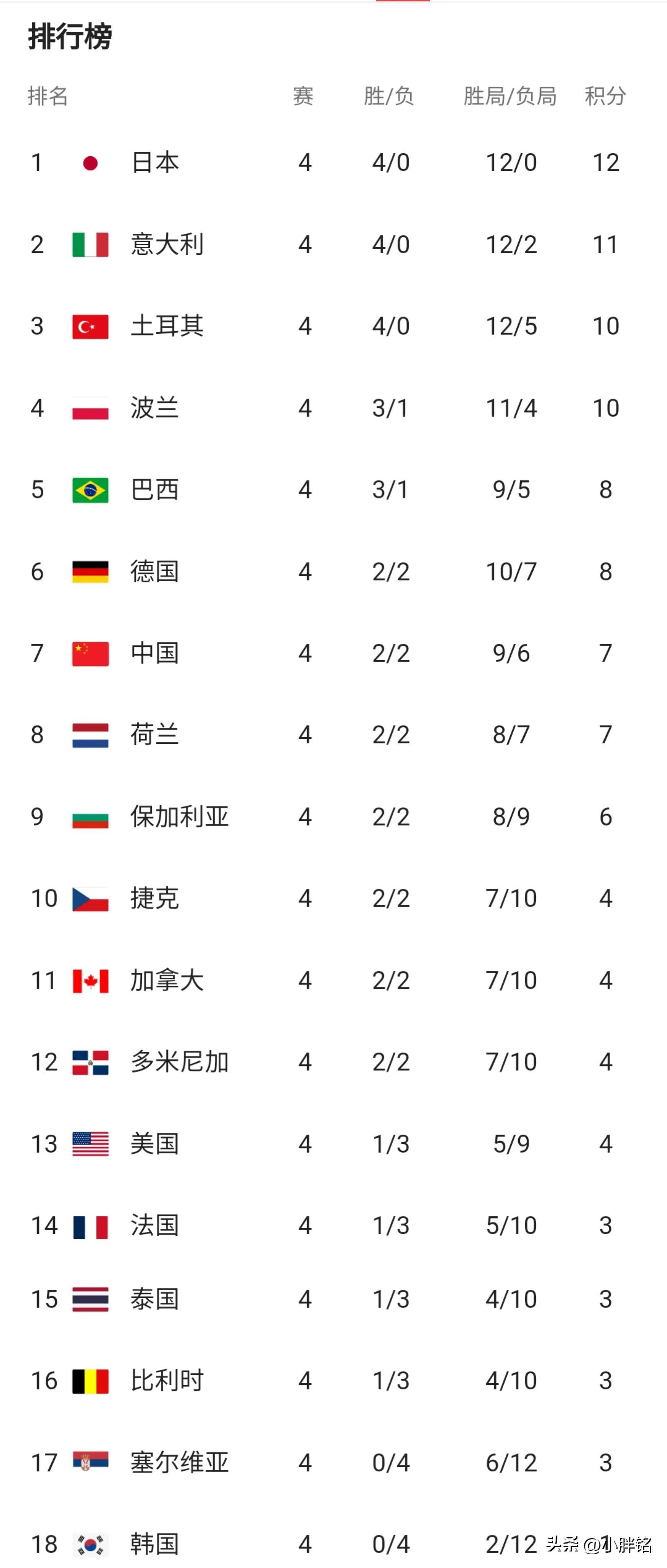 韩国队击败强敌，闯入半决赛